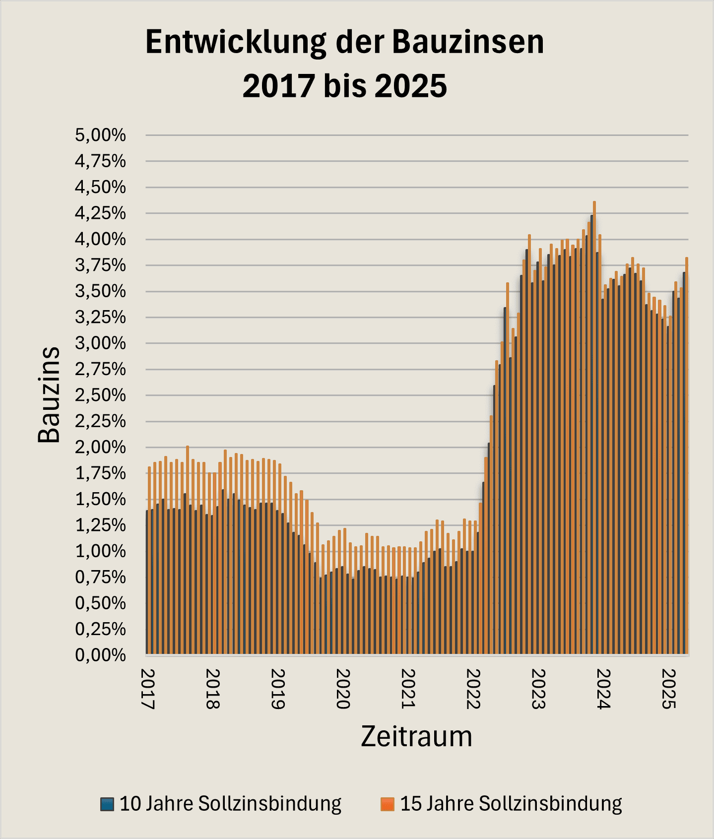 Aktuelles Diagramm der Bauzinsen von 2017 bis 2025.