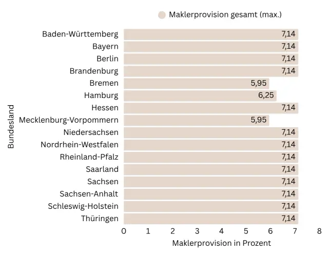 Ein Diagramm, das die Maklerprovision im Vergleich der Bundesländer in Deutschland abbildet.