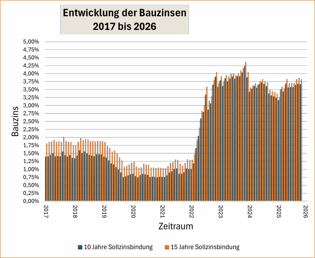 Diagramm DCE-Immobilienmakler.de